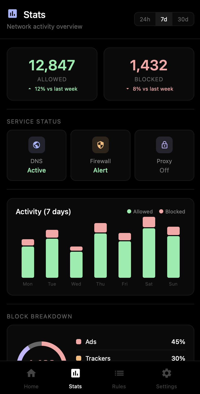 Statistics and analytics dashboard